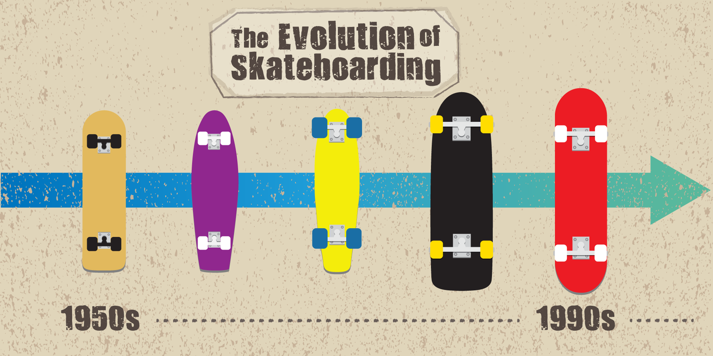 The Evolution of Skateboarding